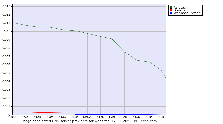 Historical trends in the usage of Asiatech vs. Boreus vs. Webhost Python