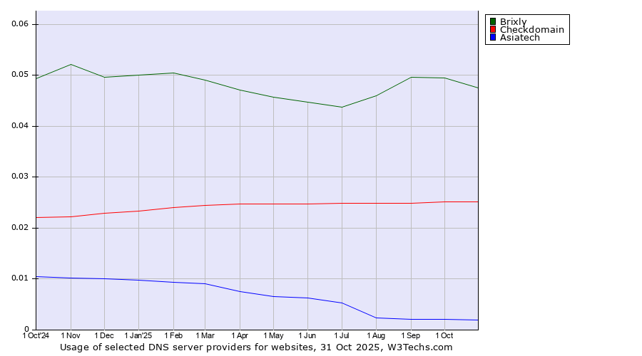 Historical trends in the usage of Brixly vs. Checkdomain vs. Asiatech