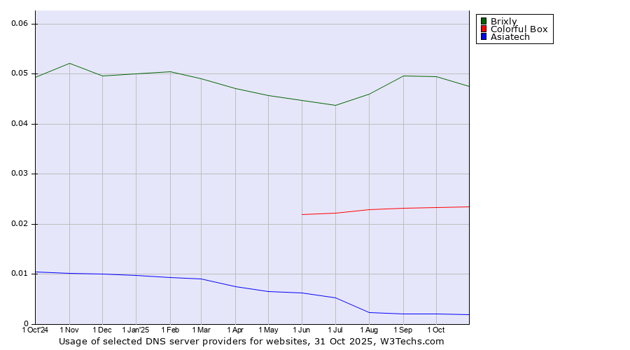 Historical trends in the usage of Brixly vs. Colorful Box vs. Asiatech