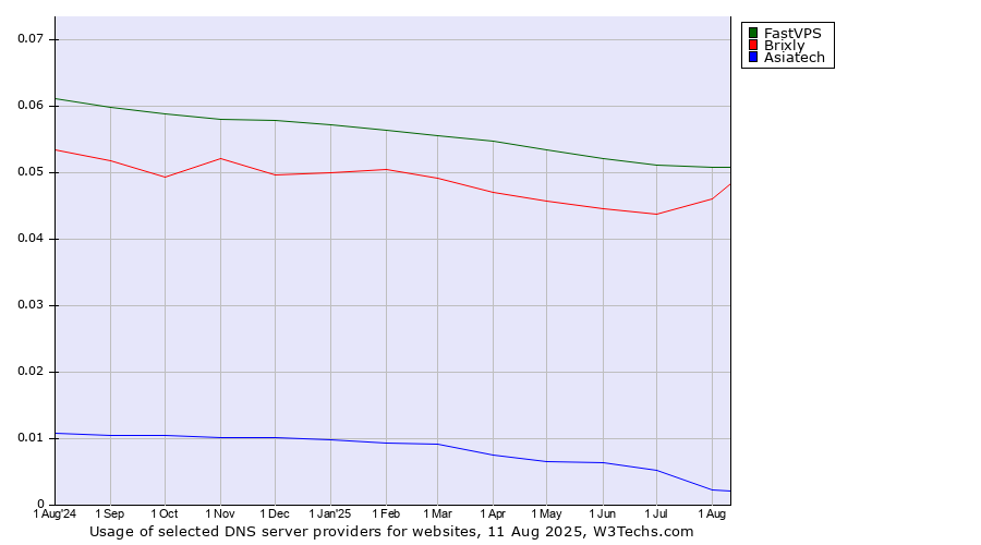 Historical trends in the usage of FastVPS vs. Brixly vs. Asiatech