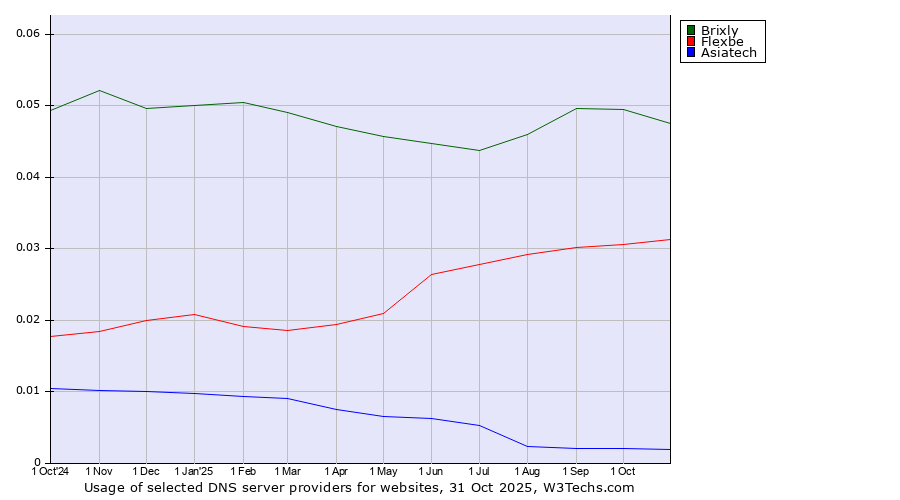 Historical trends in the usage of Brixly vs. Flexbe vs. Asiatech