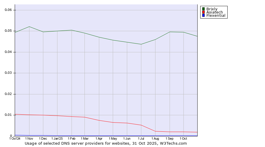 Historical trends in the usage of Brixly vs. Asiatech vs. Flexential