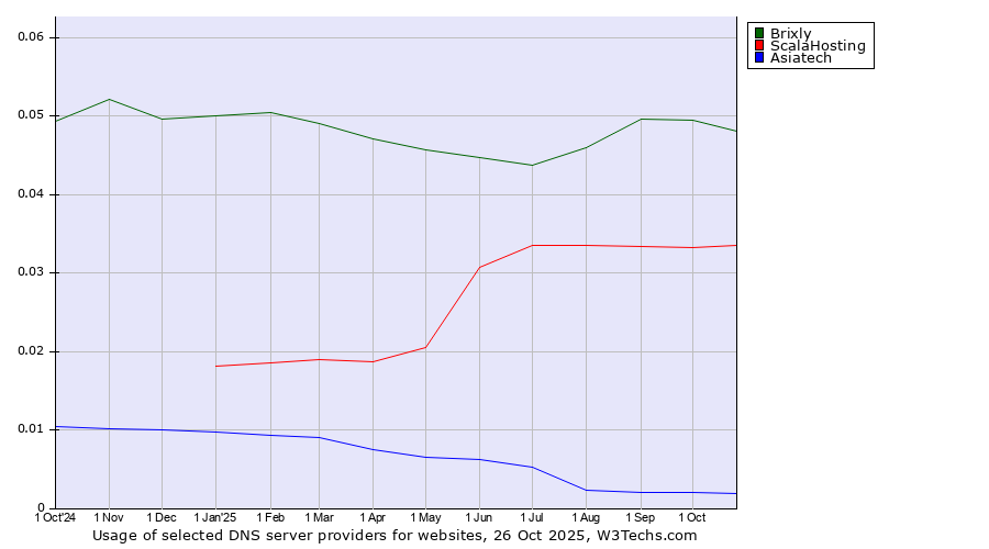 Historical trends in the usage of Brixly vs. ScalaHosting vs. Asiatech