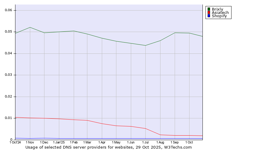 Historical trends in the usage of Brixly vs. Asiatech vs. Shopify