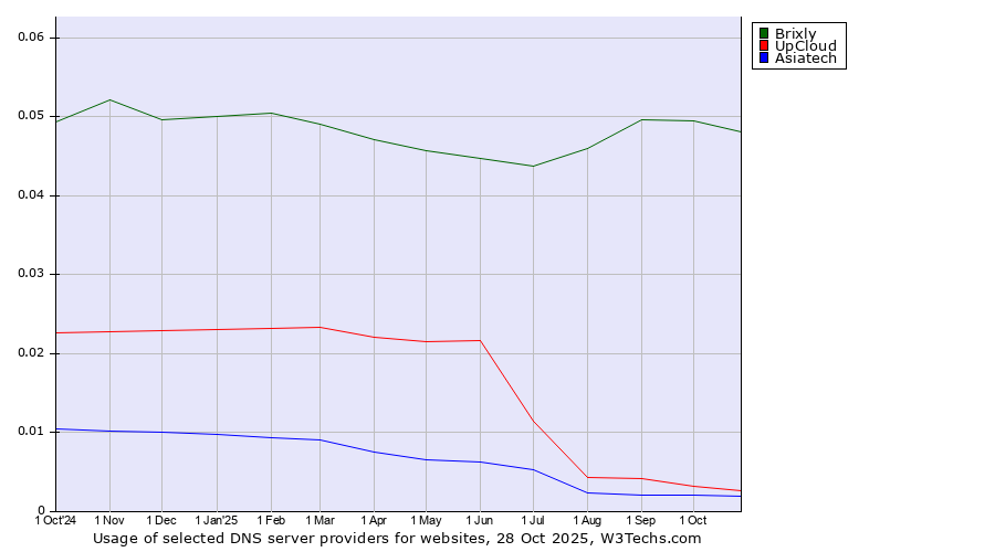 Historical trends in the usage of Brixly vs. UpCloud vs. Asiatech