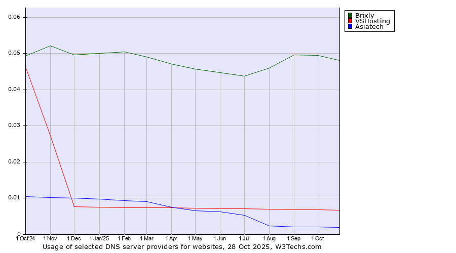 Historical trends in the usage of Brixly vs. VSHosting vs. Asiatech