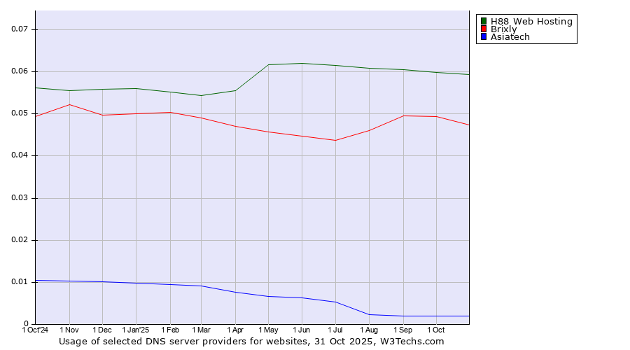 Historical trends in the usage of H88 Web Hosting vs. Brixly vs. Asiatech