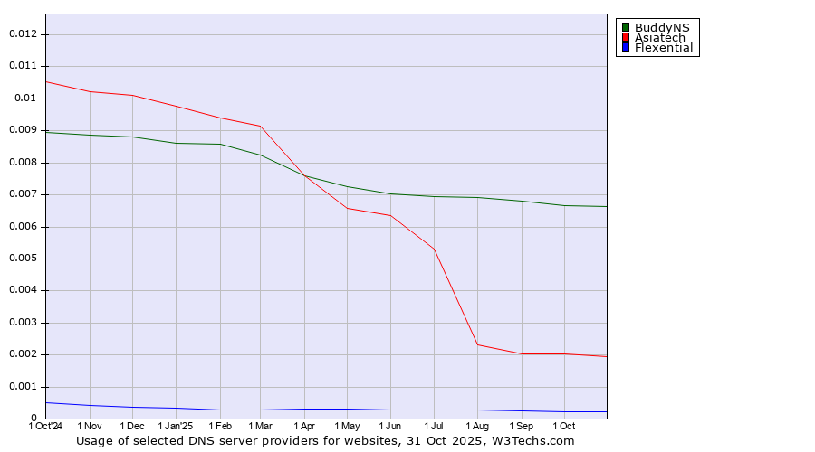 Historical trends in the usage of BuddyNS vs. Asiatech vs. Flexential