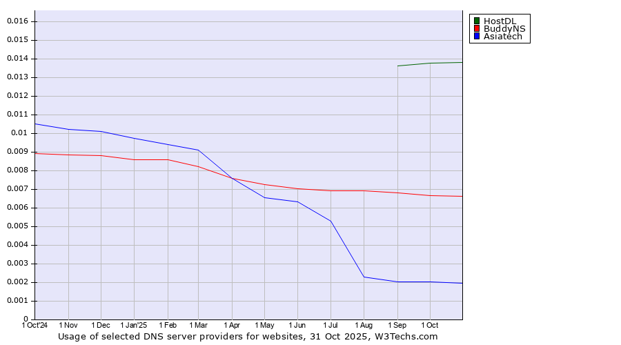 Historical trends in the usage of HostDL vs. BuddyNS vs. Asiatech