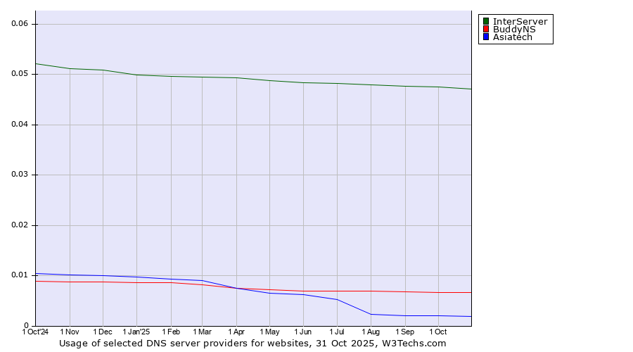 Historical trends in the usage of InterServer vs. BuddyNS vs. Asiatech