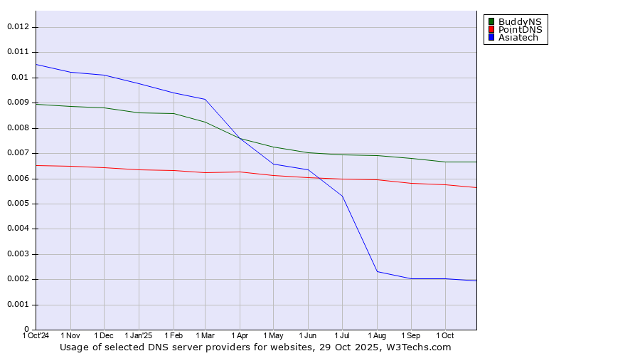 Historical trends in the usage of BuddyNS vs. PointDNS vs. Asiatech