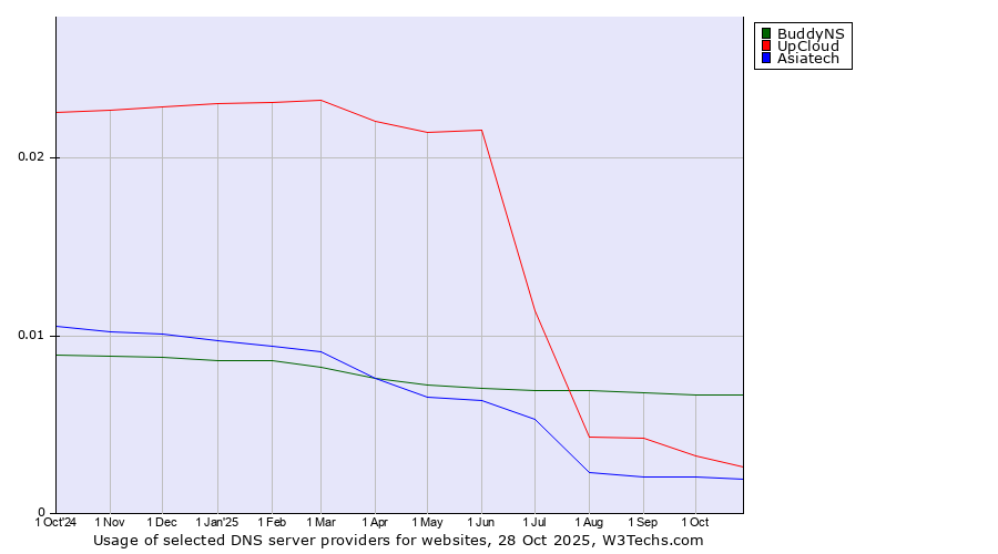 Historical trends in the usage of BuddyNS vs. UpCloud vs. Asiatech