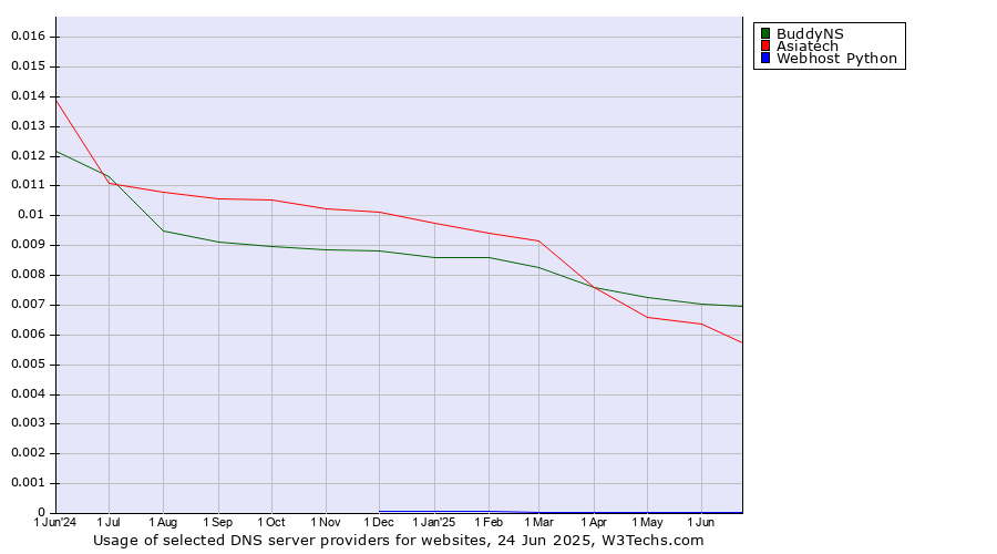 Historical trends in the usage of BuddyNS vs. Asiatech vs. Webhost Python