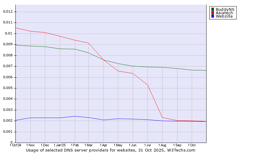 Historical trends in the usage of BuddyNS vs. Asiatech vs. Webzilla