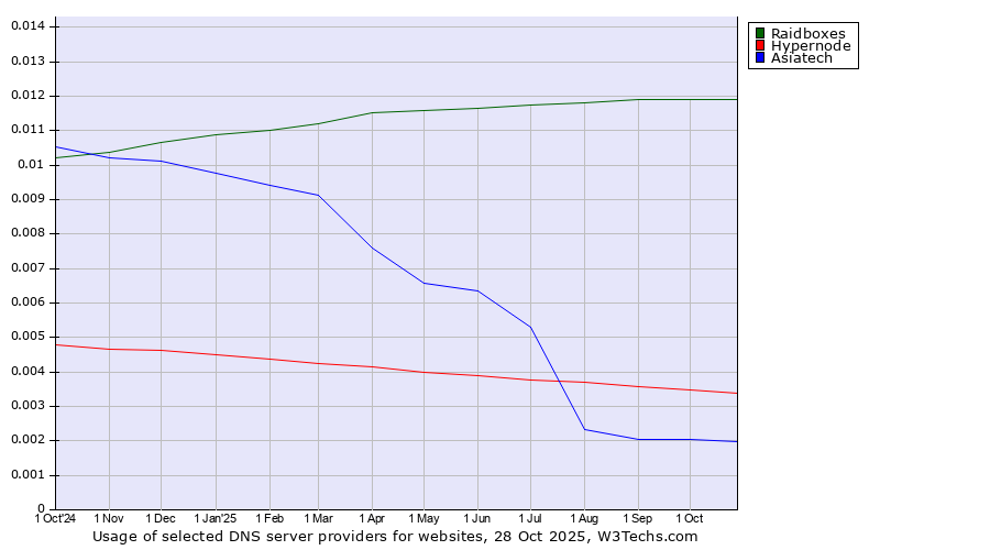 Historical trends in the usage of Raidboxes vs. Hypernode vs. Asiatech