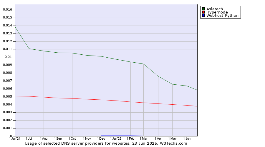 Historical trends in the usage of Asiatech vs. Hypernode vs. Webhost Python