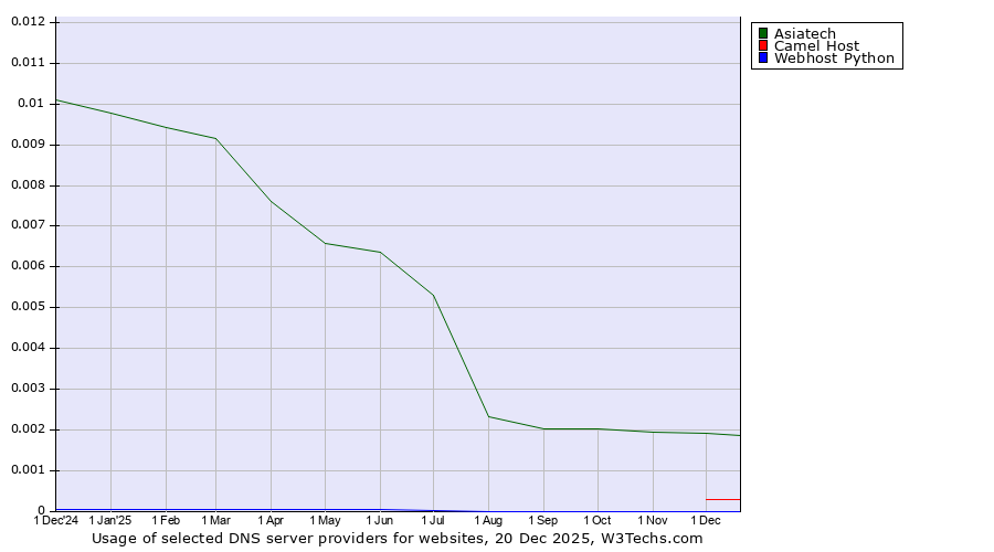 Historical trends in the usage of Asiatech vs. Camel Host vs. Webhost Python