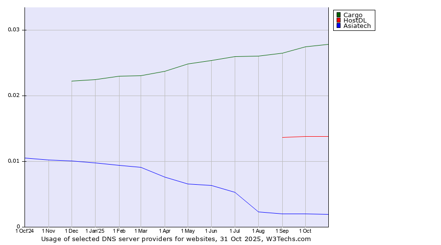 Historical trends in the usage of Cargo vs. HostDL vs. Asiatech