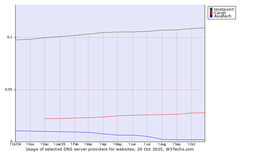 Historical trends in the usage of Hostpoint vs. Cargo vs. Asiatech