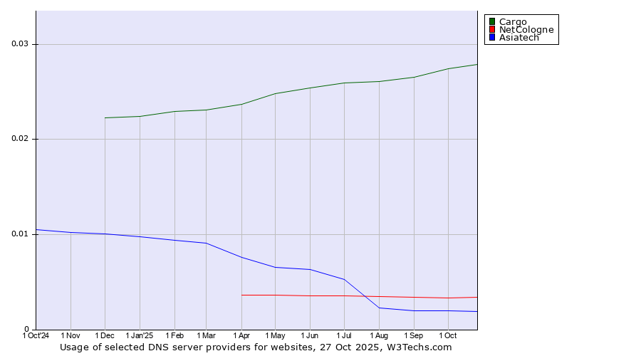 Historical trends in the usage of Cargo vs. NetCologne vs. Asiatech