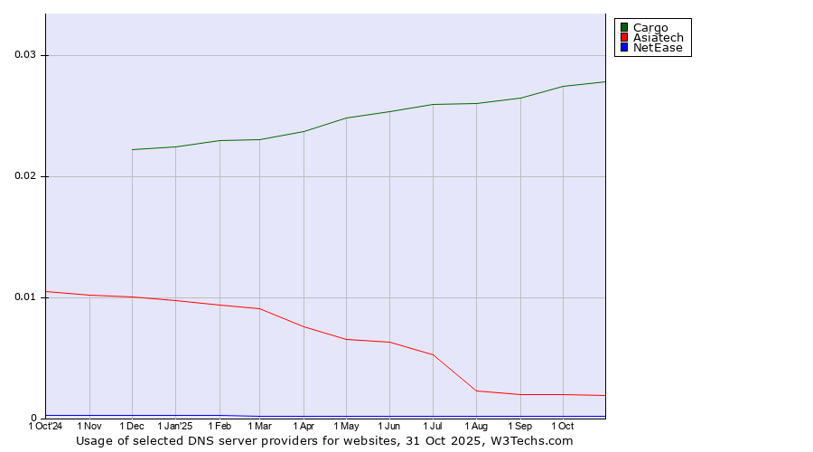 Historical trends in the usage of Cargo vs. Asiatech vs. NetEase