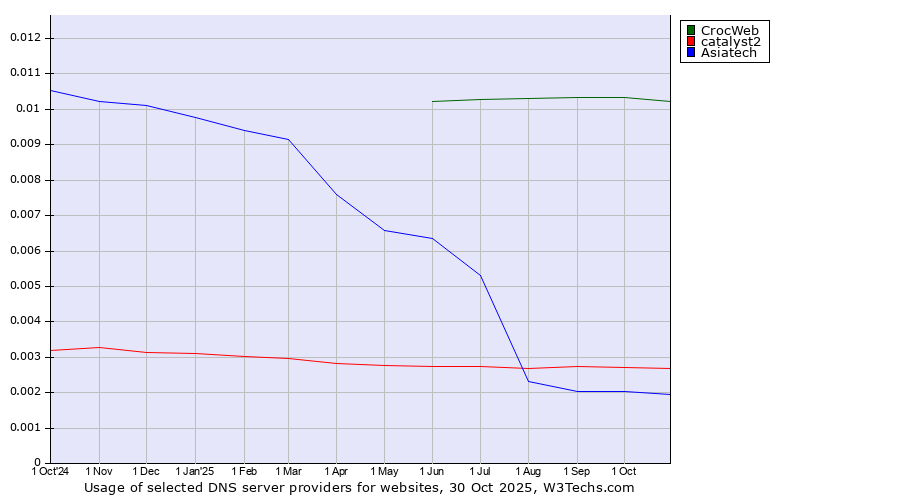 Historical trends in the usage of CrocWeb vs. catalyst2 vs. Asiatech