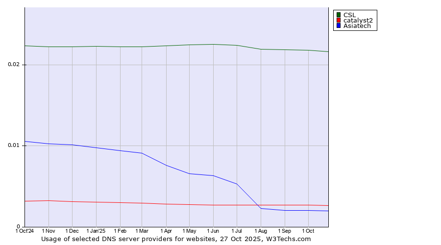 Historical trends in the usage of CSL vs. catalyst2 vs. Asiatech