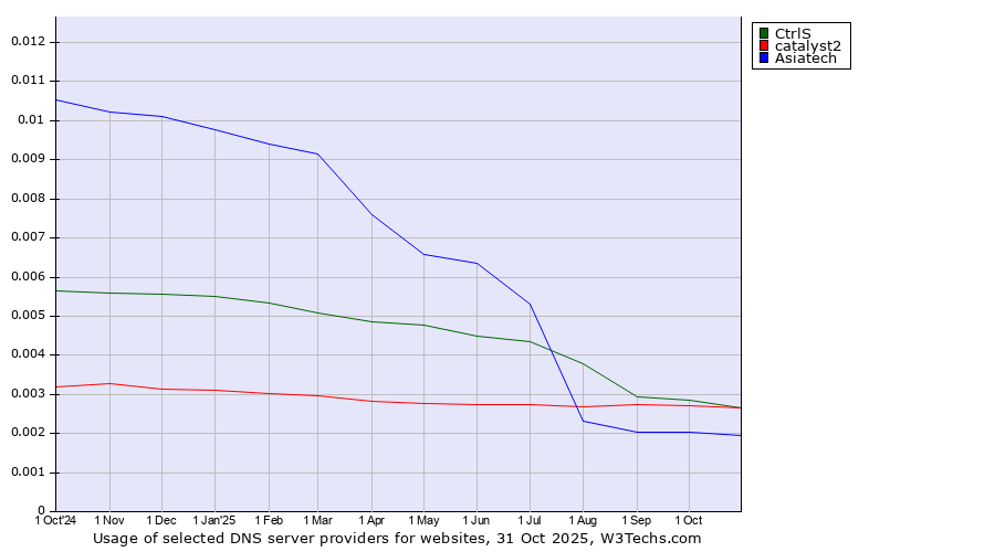 Historical trends in the usage of CtrlS vs. catalyst2 vs. Asiatech