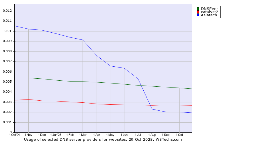 Historical trends in the usage of DNSEver vs. catalyst2 vs. Asiatech