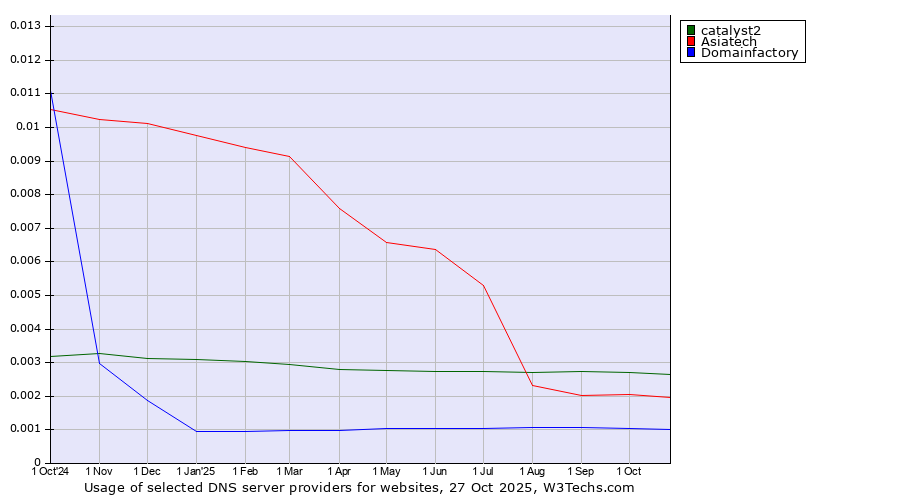 Historical trends in the usage of catalyst2 vs. Asiatech vs. Domainfactory