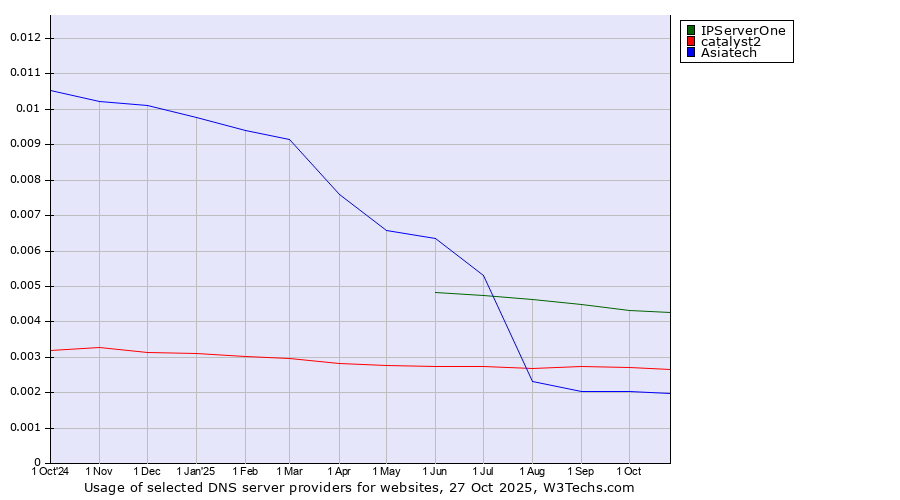 Historical trends in the usage of IPServerOne vs. catalyst2 vs. Asiatech