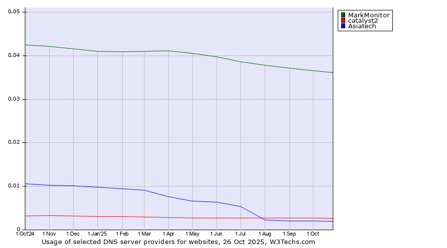 Historical trends in the usage of MarkMonitor vs. catalyst2 vs. Asiatech