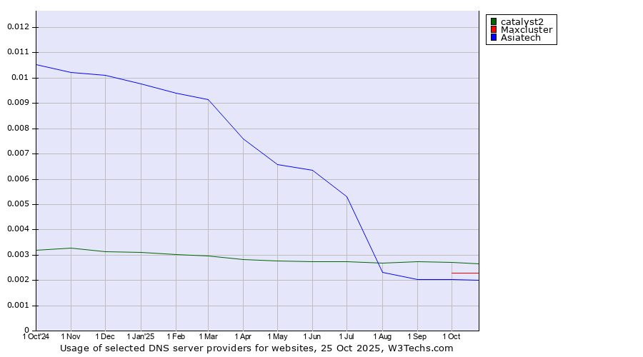Historical trends in the usage of catalyst2 vs. Maxcluster vs. Asiatech