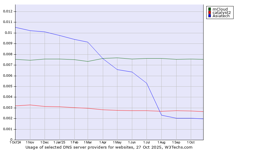 Historical trends in the usage of mCloud vs. catalyst2 vs. Asiatech