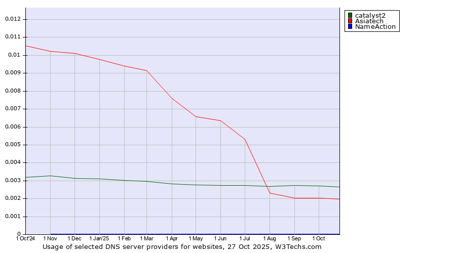 Historical trends in the usage of catalyst2 vs. Asiatech vs. NameAction