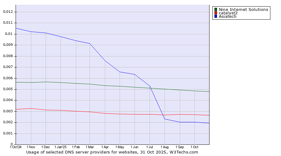 Historical trends in the usage of Nine Internet Solutions vs. catalyst2 vs. Asiatech