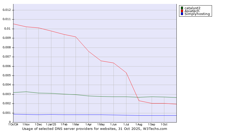 Historical trends in the usage of catalyst2 vs. Asiatech vs. Simplyhosting