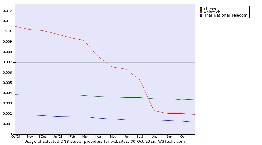 Historical trends in the usage of Fluccs vs. Asiatech vs. Thai National Telecom