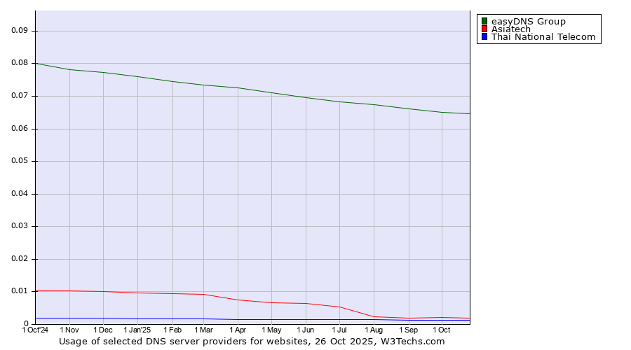 Historical trends in the usage of easyDNS Group vs. Asiatech vs. Thai National Telecom