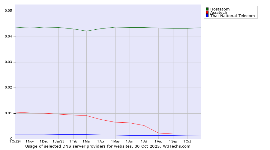 Historical trends in the usage of Hostatom vs. Asiatech vs. Thai National Telecom