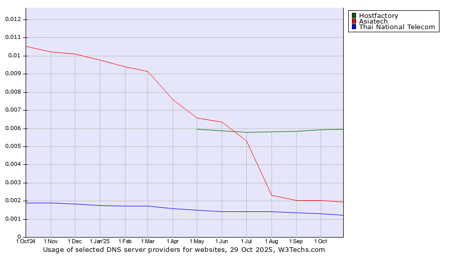 Historical trends in the usage of Hostfactory vs. Asiatech vs. Thai National Telecom