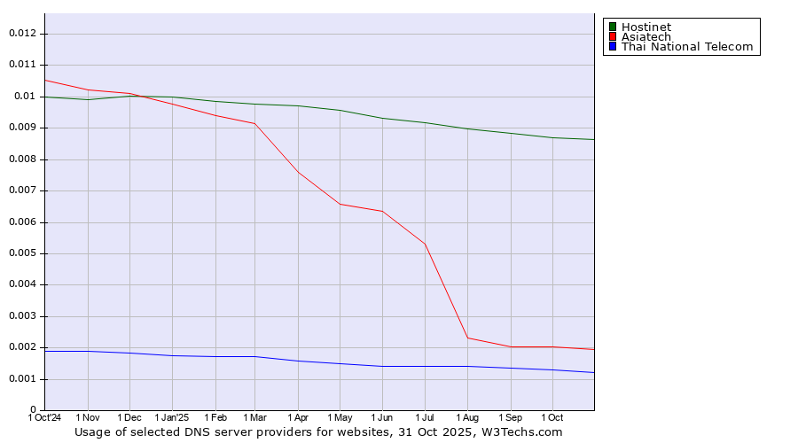 Historical trends in the usage of Hostinet vs. Asiatech vs. Thai National Telecom