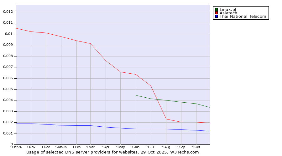 Historical trends in the usage of Linux.pl vs. Asiatech vs. Thai National Telecom