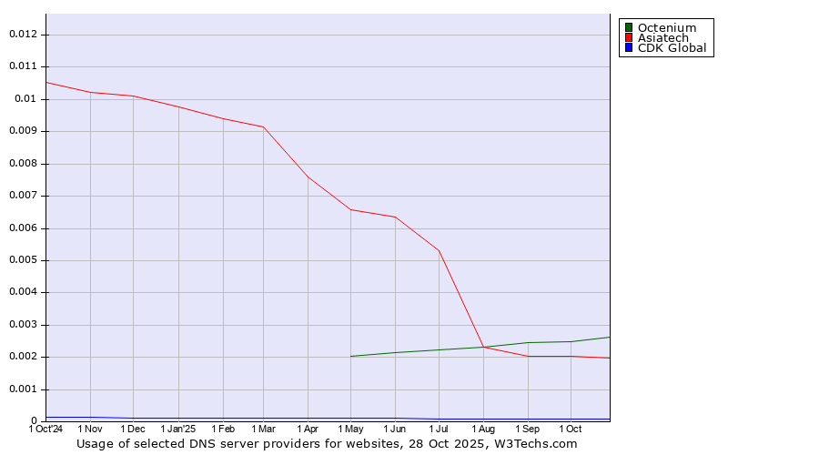 Historical trends in the usage of Octenium vs. Asiatech vs. CDK Global