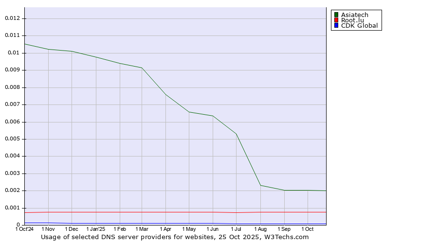 Historical trends in the usage of Asiatech vs. Root.lu vs. CDK Global
