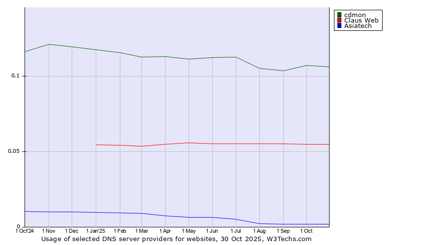 Historical trends in the usage of cdmon vs. Claus Web vs. Asiatech