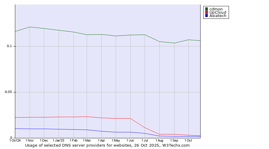 Historical trends in the usage of cdmon vs. UpCloud vs. Asiatech