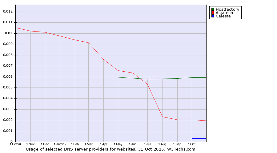 Historical trends in the usage of Hostfactory vs. Asiatech vs. Celeste
