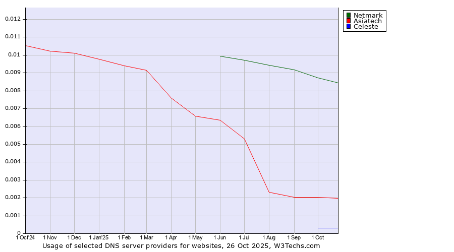 Historical trends in the usage of Netmark vs. Asiatech vs. Celeste