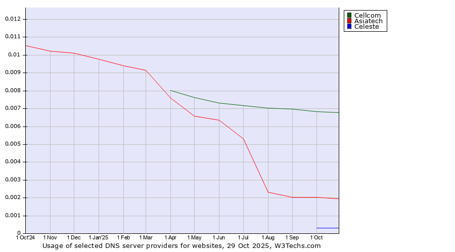Historical trends in the usage of Cellcom vs. Asiatech vs. Celeste